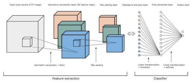 Lung nodule detection in CT images using deep convolutional neural networks